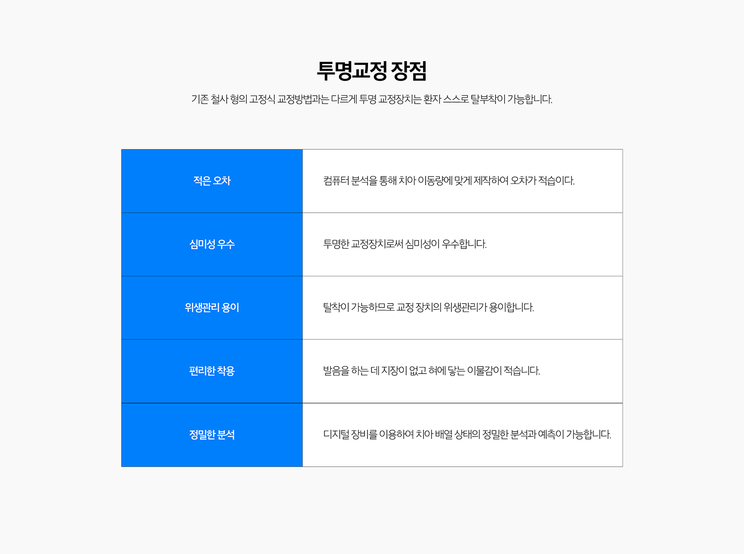 수원 투명정리 상세 안내 - 적용 가능 범위 - 가벼운 치열 불규칙부터 일부 어울림 문제까지 다양한 경우에 고려할 수 있지만 복잡한 이야기 이동이나 골격적 문제가 있는 경우에는 다른 정리 장치 또는 추가 기록가 필요할 수 있습니다.