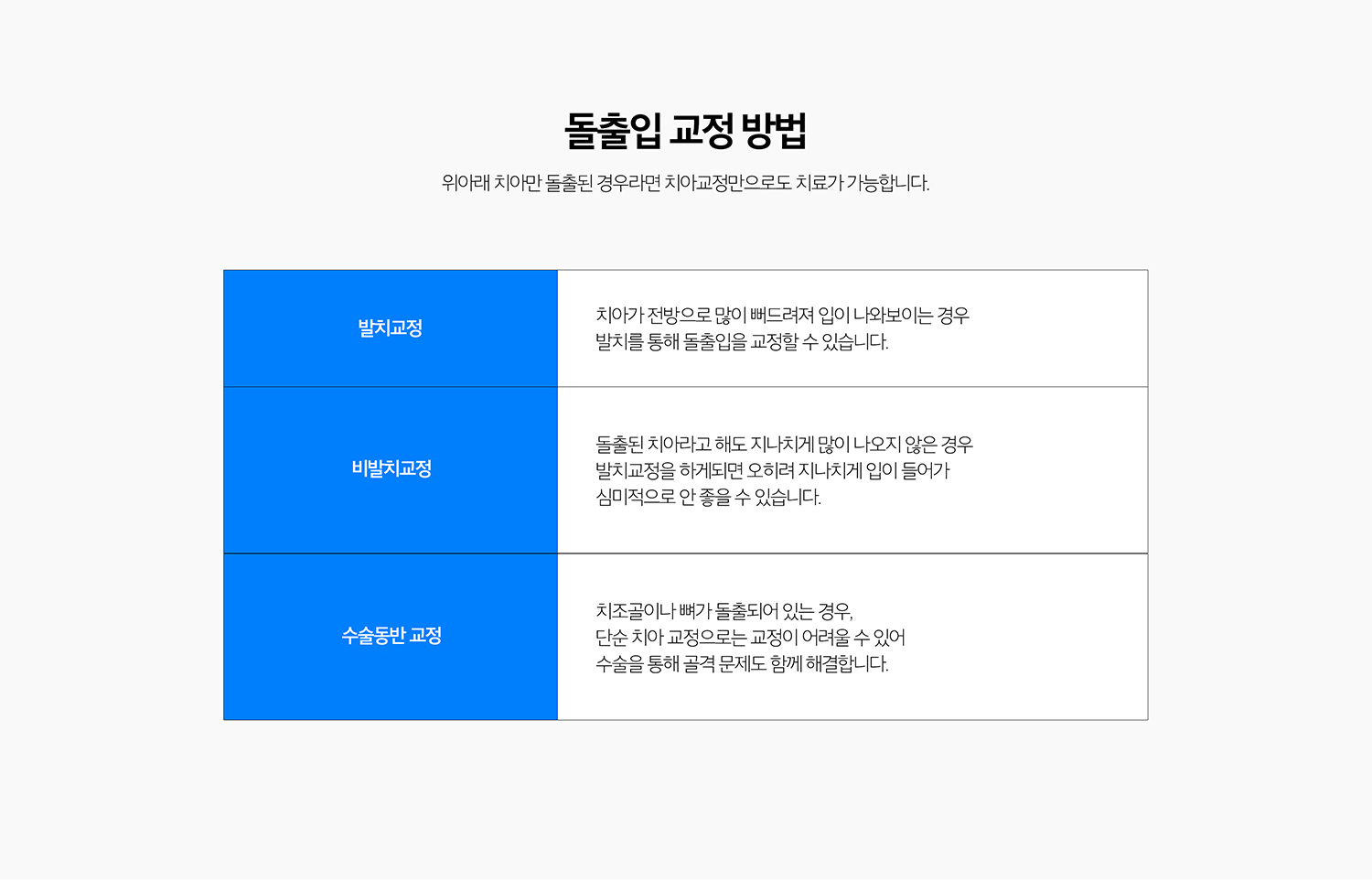 수원 돌출입정리 상세 안내 - 새로운 출발 여부는 어떻게 결정하나요? - 이야기를 뒤로 이동할 공간과 돌출 정도, 이야기 크기와 배열, 얼굴 옆모습을 함께 고려합니다. 새로운 출발가 필요한 경우와 치열궁 확장·치간 삭제 등 비새로운 출발 방법을 고려할 수 있는 경우를 구분합니다.