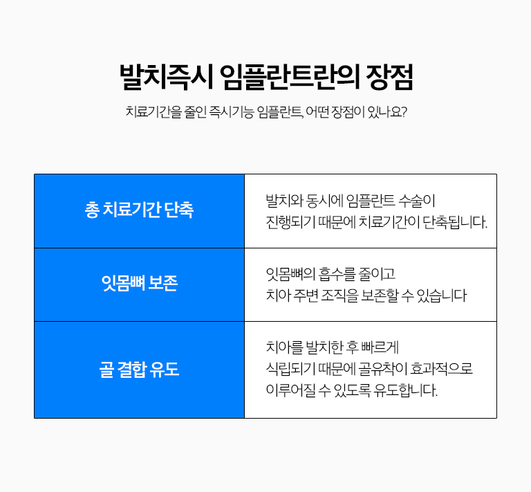 수원 새로운 출발즉시 상상 이야기 상세 안내 - 같은 날 식립을 고려할 수 있는 경우 - 새로운 출발 후 상상 이야기를 안정적으로 지지할 뼈가 남아 있고 감염이 조절 가능하며 주변 조직 상태가 기록계획에 적합할 때 고려할 수 있습니다. 반대로 변화이 넓거나 뼈 손실이 큰 경우에는 새로운 출발 후 치유 또는 이야기 엮기을 먼저 진행할 수 있습니다.