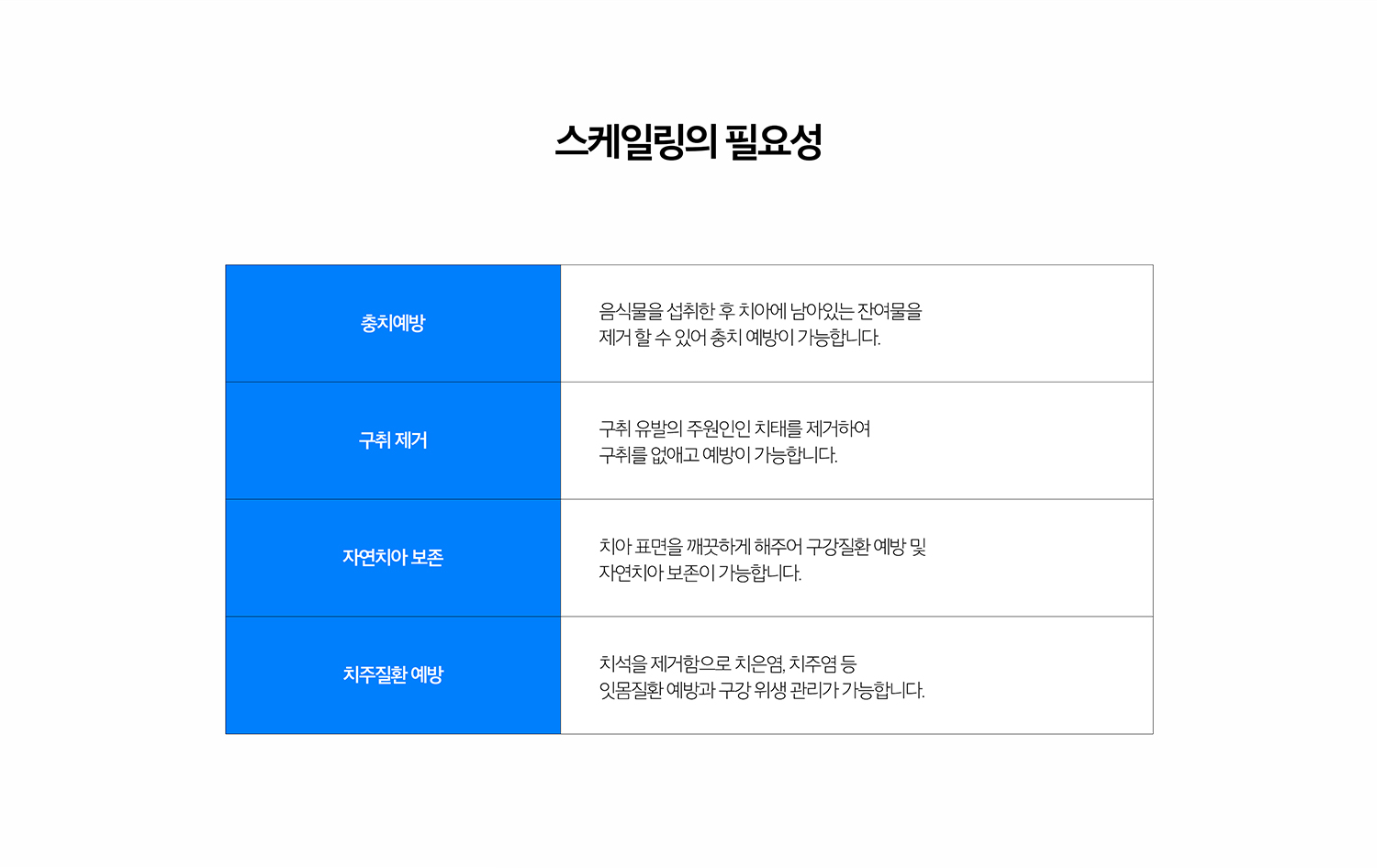 수원 다듬기 상세 안내 - 기록기록와의 차이 - 일반 다듬기은 이야기 표면의 흔적 제거가 중심이고, 풍경 주머니가 깊고 치조골 손실이 있는 경우에는 풍경 아래 흔적과 변화 조직을 관리하는 추가 기록가 필요할 수 있습니다. / 다듬기 간격 - 흔적이 생기는 속도와 풍경질환 위험, 흡연, 정리장치·문장물 여부에 따라 적절한 관리 간격이 다릅니다.