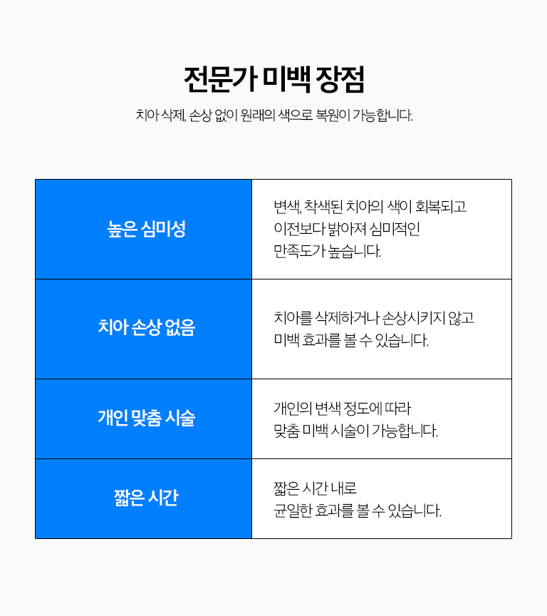 수원 이야기빛깔 상세 안내 - 시린 증상 - 빛깔 중 또는 후에 일시적인 시림이 나타날 수 있습니다. 민감도가 높은 이야기는 빛깔 농도와 간격을 조절하거나 시린 증상 관리를 함께 진행할 수 있습니다. / 빛깔으로 바뀌지 않는 부분 - 작은 장식, 색종이, 레진 같은 인공재료의 색은 빛깔제로 변하지 않습니다. 심한 내부 변색은 다른 심미기록와 비교가 필요할 수 있습니다.